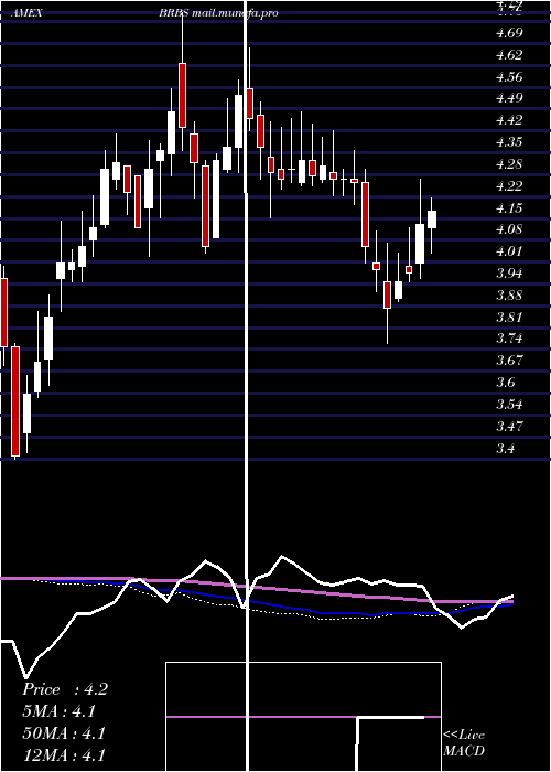  weekly chart BlueRidge