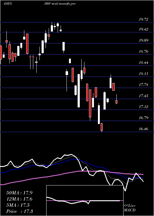  Daily chart BrazilSmallcap