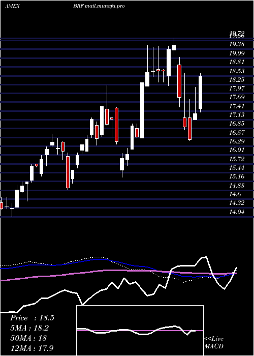  weekly chart BrazilSmallcap