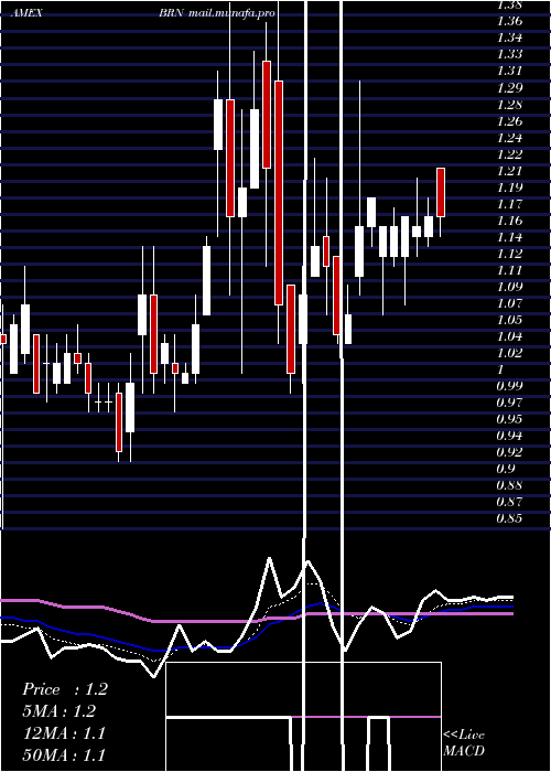  Daily chart BarnwellIndustries