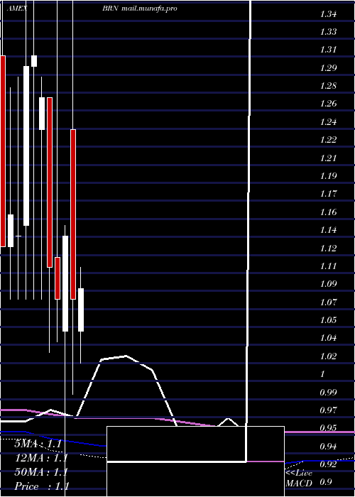  monthly chart BarnwellIndustries