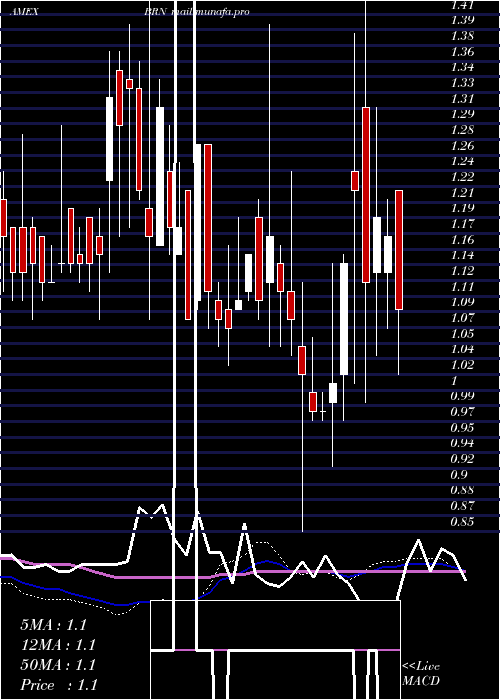 weekly chart BarnwellIndustries