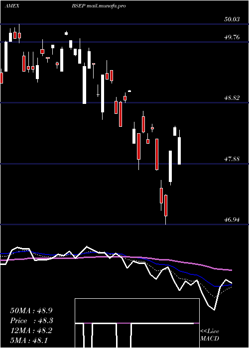  Daily chart InnovatorS