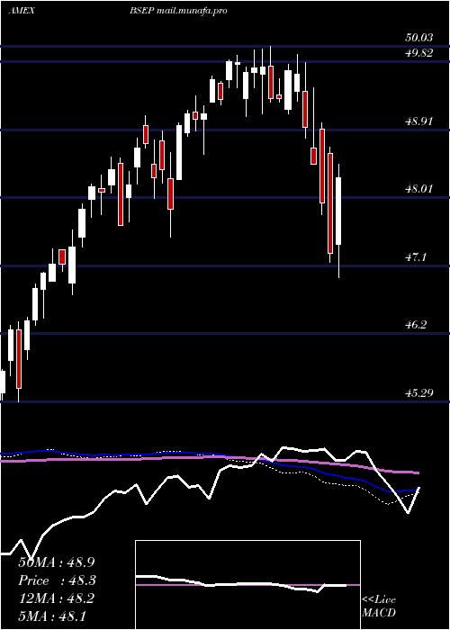  weekly chart InnovatorS