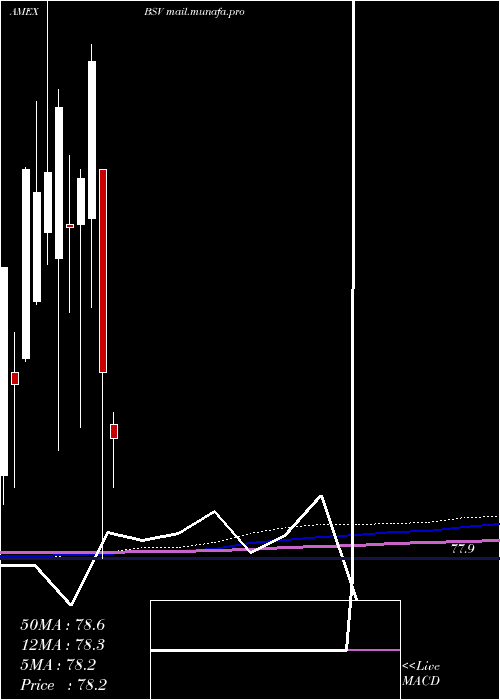  monthly chart ShortTerm