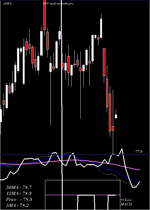  weekly chart ShortTerm