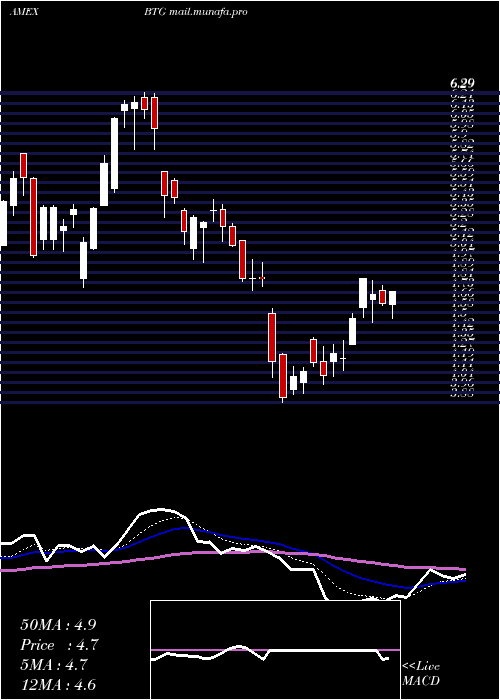  Daily chart B2goldCorp