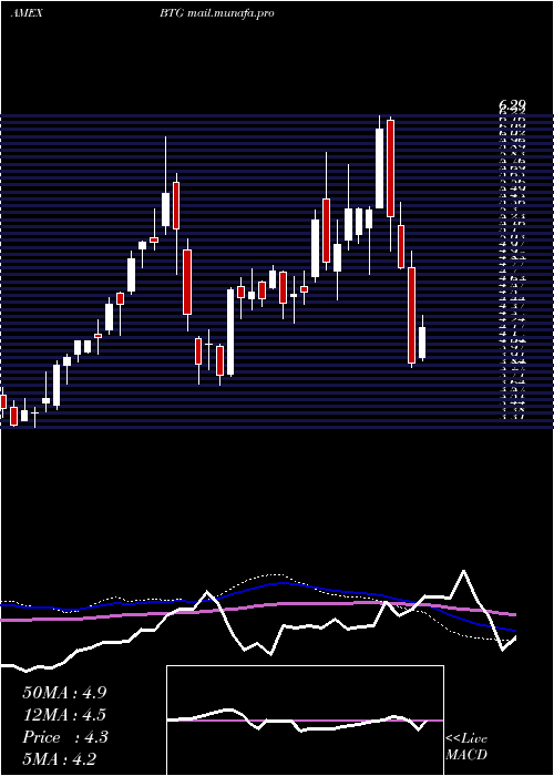  weekly chart B2goldCorp