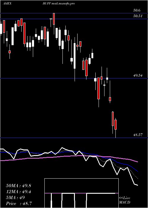  Daily chart InnovatorLunt