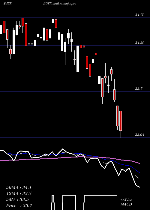  Daily chart FtCboe