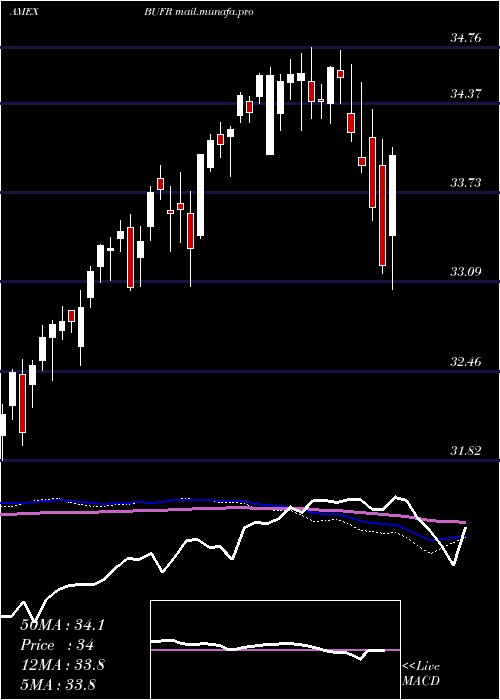  weekly chart FtCboe