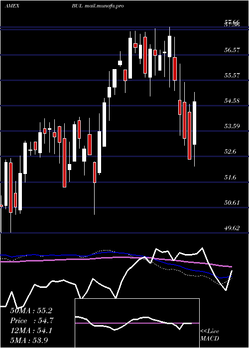  weekly chart PacerUs