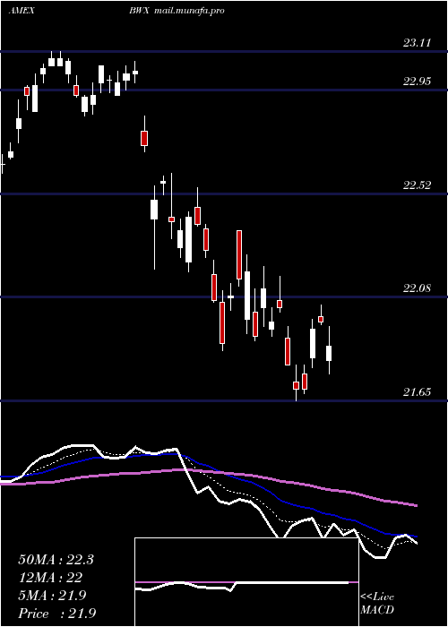  Daily chart SpdrIntl