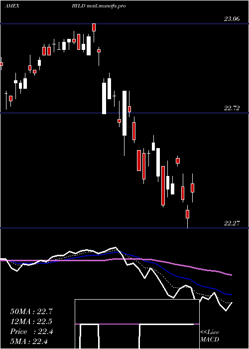  Daily chart YieldOptimized