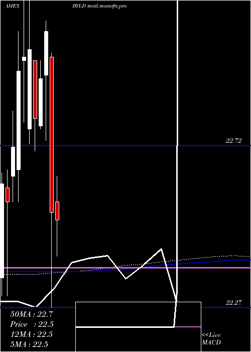  monthly chart YieldOptimized