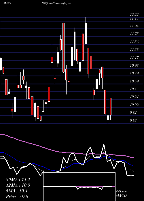  Daily chart UltrashortMsci