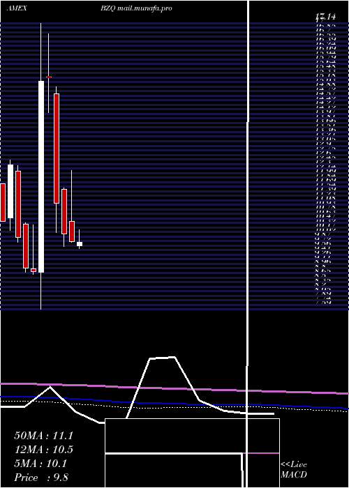  monthly chart UltrashortMsci