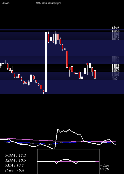  weekly chart UltrashortMsci