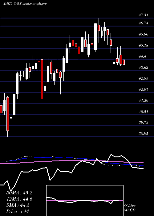  weekly chart PacerUs