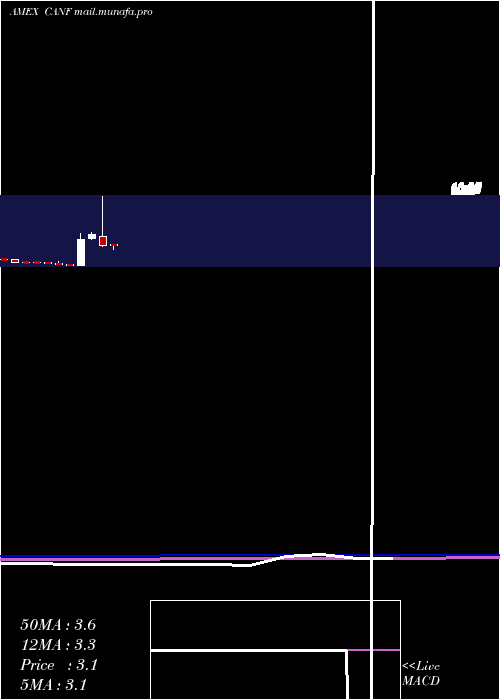  monthly chart CanFite