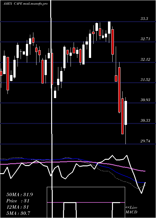  weekly chart BarclaysEtn