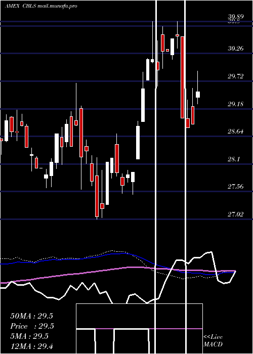  weekly chart ChangebridgeCapital