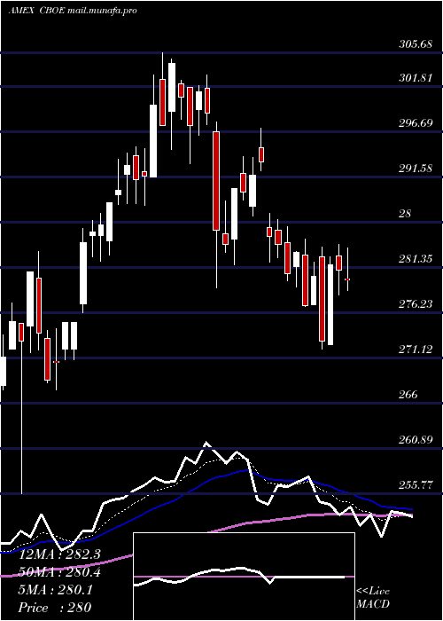  Daily chart CboeGlobal