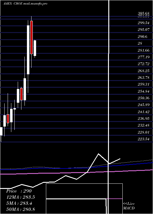  monthly chart CboeGlobal