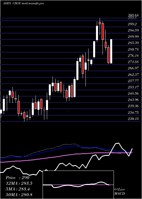  weekly chart CboeGlobal