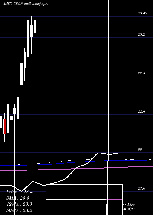  monthly chart MarketVectors