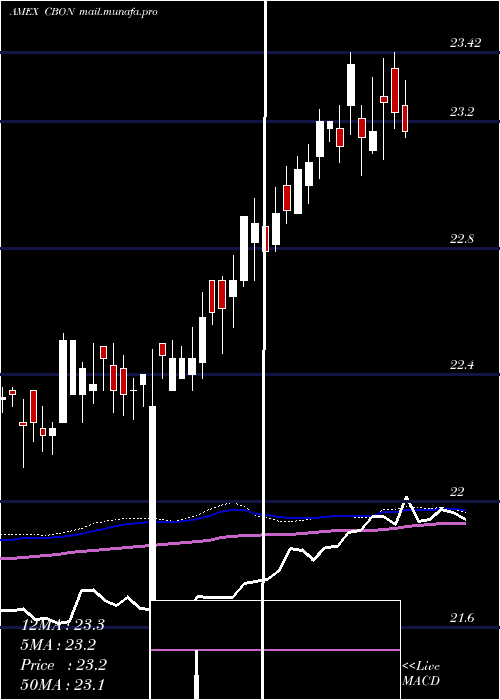  weekly chart MarketVectors