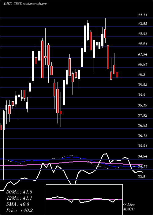  weekly chart ChangebridgeCapital
