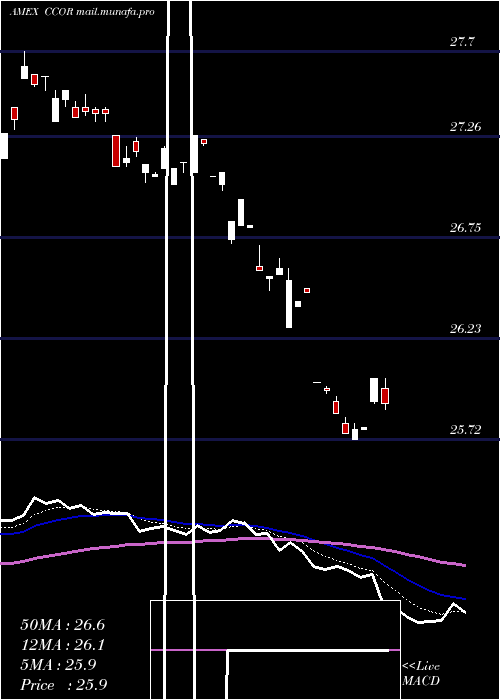  Daily chart CambriaCore