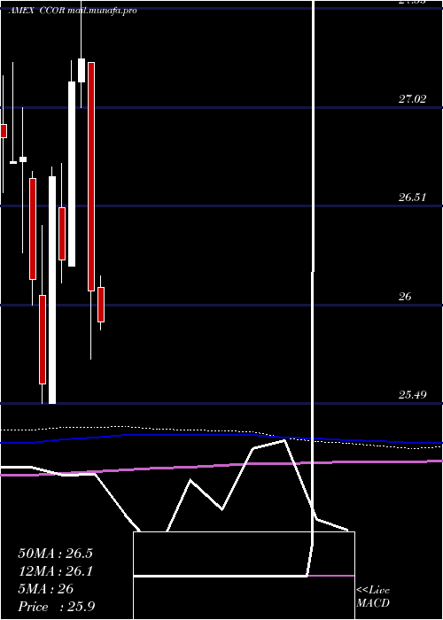  monthly chart CambriaCore