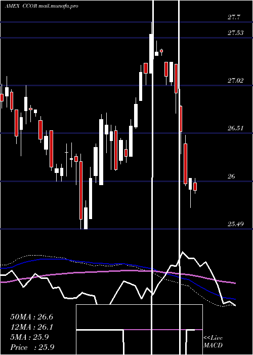  weekly chart CambriaCore