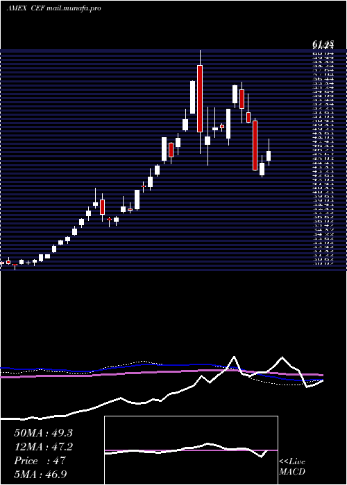  weekly chart CentralFund