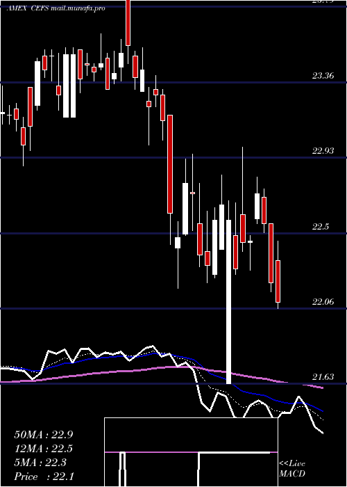  Daily chart ExchangeListed