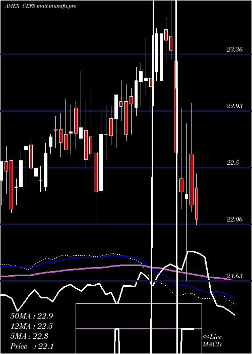  weekly chart ExchangeListed