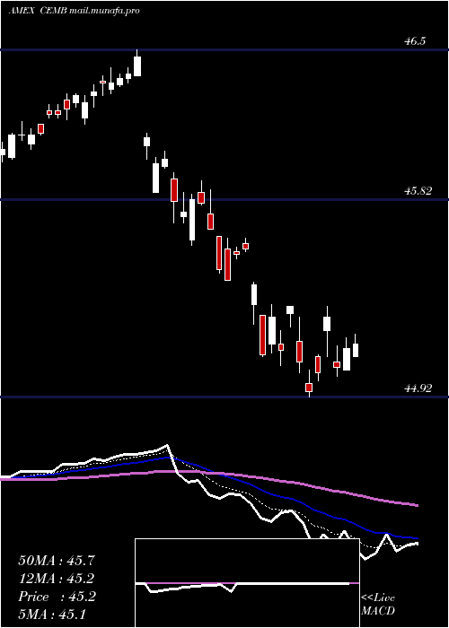  Daily chart EmrgMkts