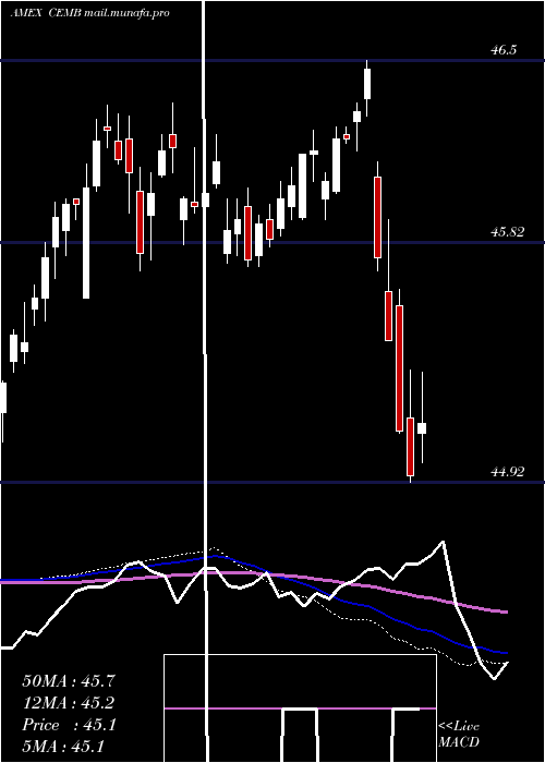 weekly chart EmrgMkts