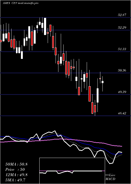  Daily chart CentralSecurities