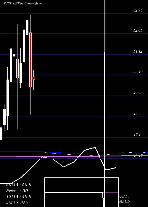  monthly chart CentralSecurities