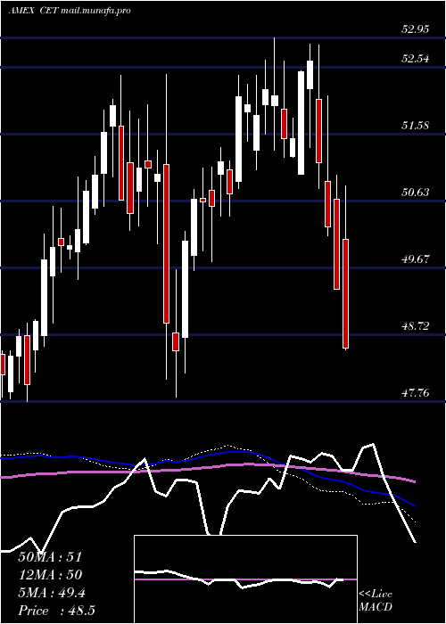  weekly chart CentralSecurities