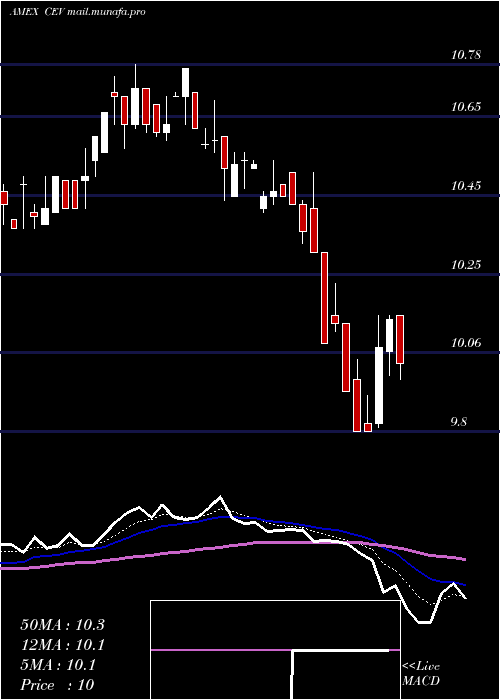  Daily chart EatonVance