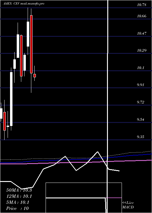  monthly chart EatonVance