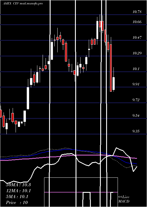  weekly chart EatonVance