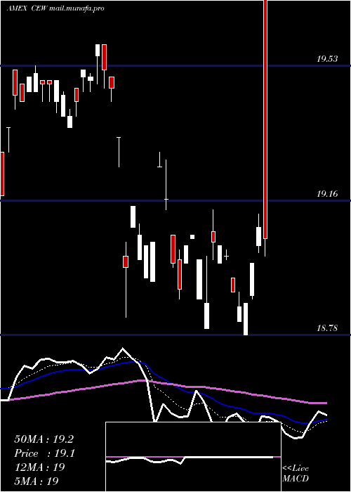  Daily chart WisdomtreeEmerging