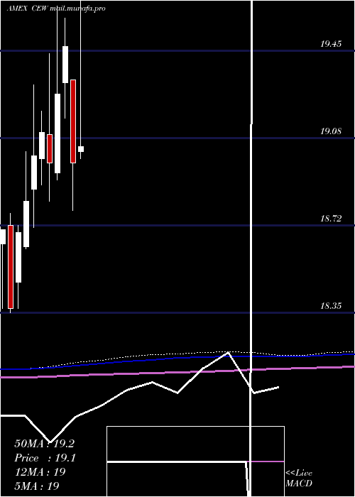  monthly chart WisdomtreeEmerging