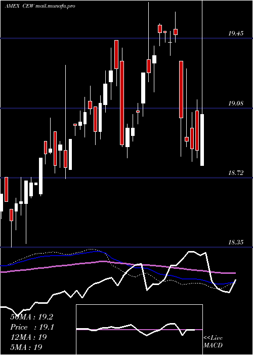  weekly chart WisdomtreeEmerging
