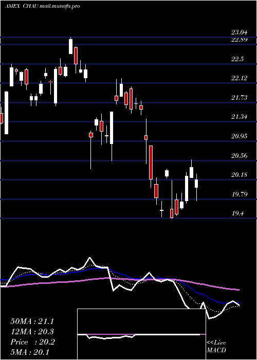  Daily chart DirexionDaily